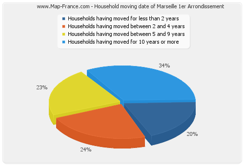 Household moving date of Marseille 1er Arrondissement